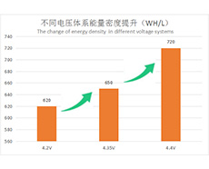 R&D dept. has new achivement on high voltage system