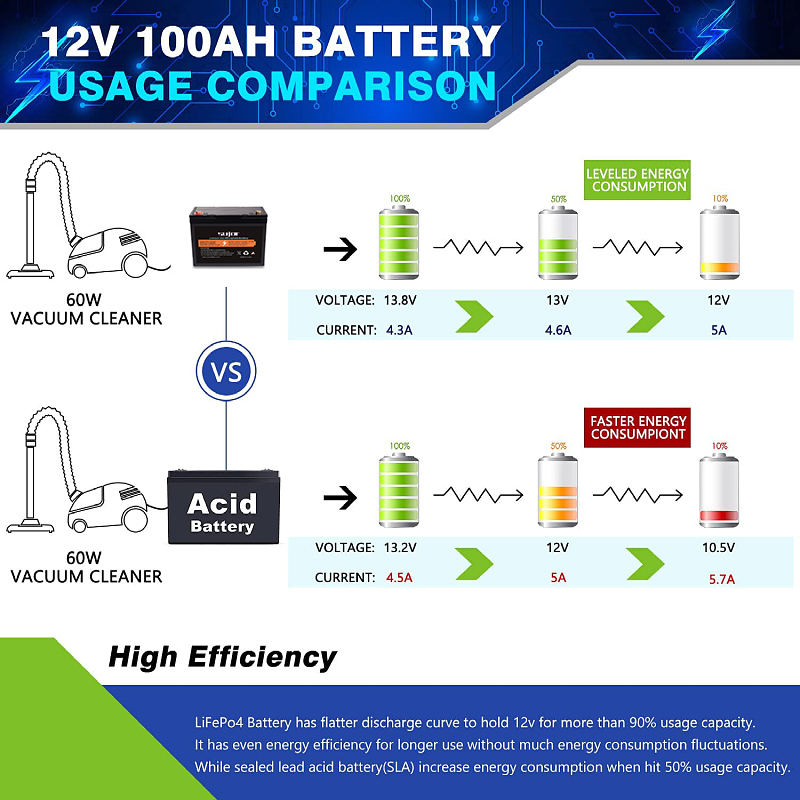 12V 100Ah LiFePO4 battery pack Lithium battery prismatic RV Caravan Backup Power